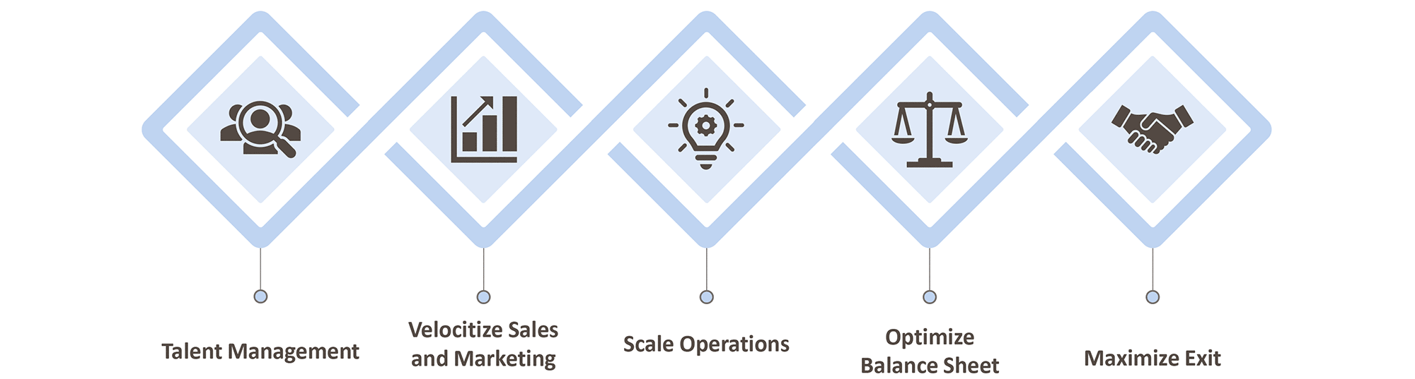 Value Creation Plan